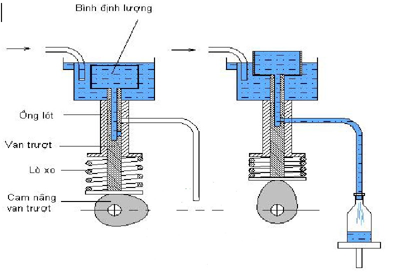 nguyên lí máy chiết rót