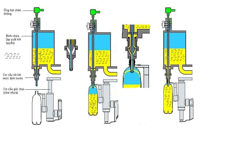 nguyên lí máy chiết rót